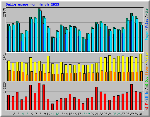 Daily usage for March 2023