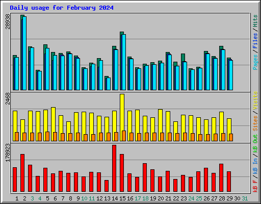 Daily usage for February 2024