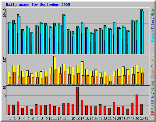 Daily usage for September 2025