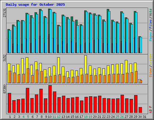 Daily usage for October 2025