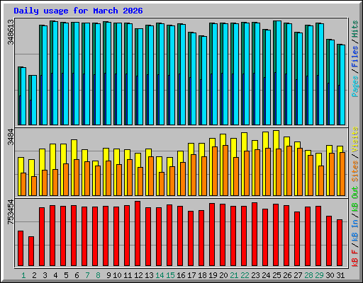 Daily usage for March 2026