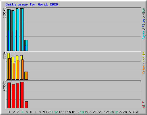 Daily usage for April 2026