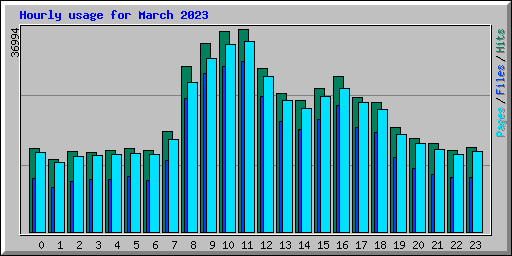 Hourly usage for March 2023