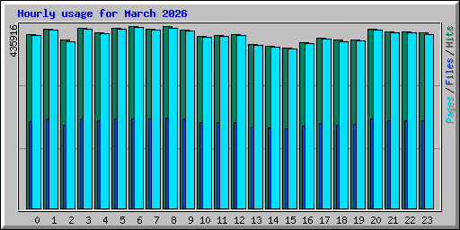 Hourly usage for March 2026