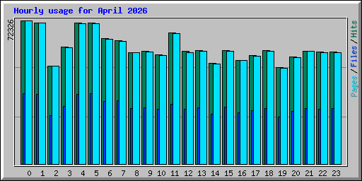 Hourly usage for April 2026